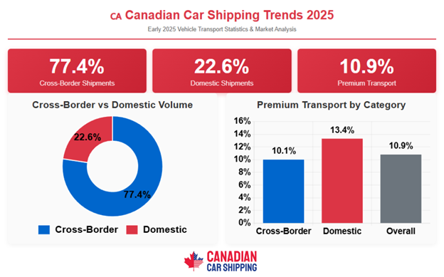 Auto Shipping Trends in Canada 