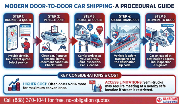 Door-to-Door Auto Transport 