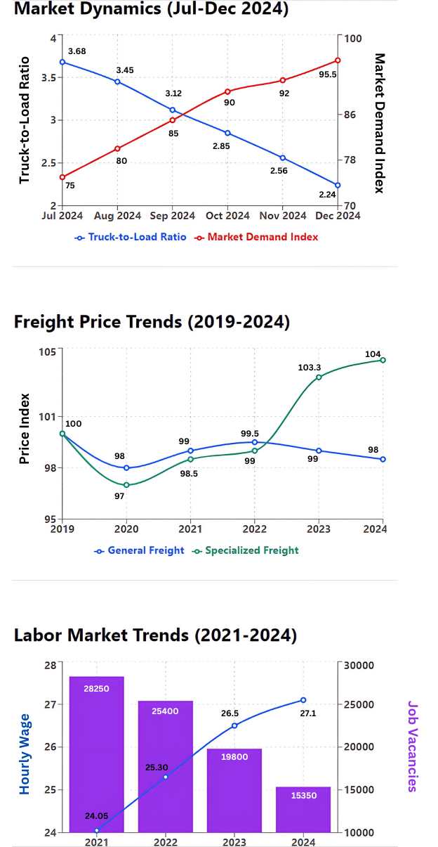 Seasonal Car Transport 