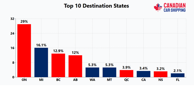 Auto Shipping Trends in Canada 