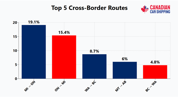 Auto Shipping Trends in Canada 