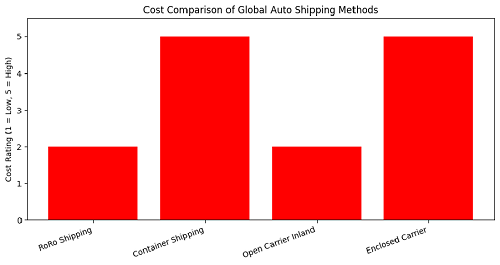 Global Auto Shipping Services
