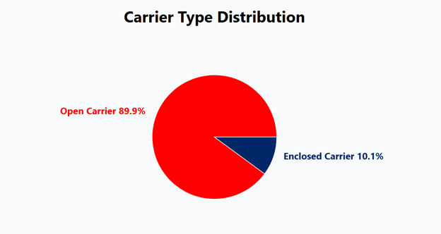 Auto Shipping Trends in Canada 