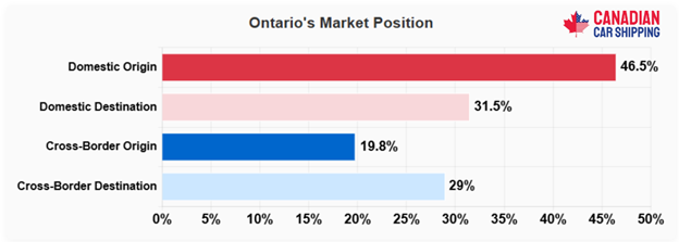 Auto Shipping Trends in Canada 