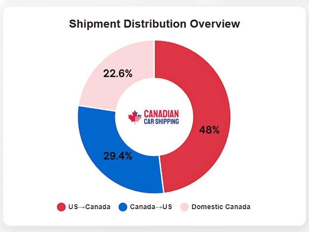 car shipments in Canada from the US