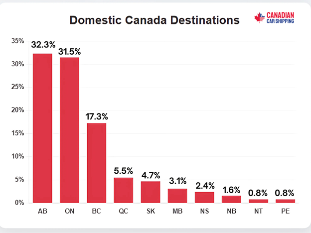 car shipments in Canada from the US