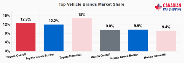 Auto Shipping Trends in Canada 