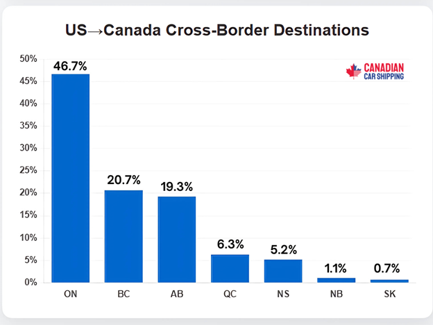 car shipments in Canada from the US
