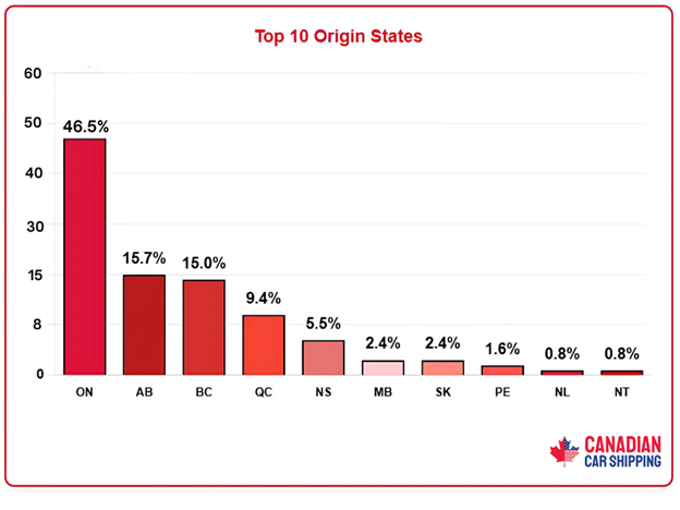 Auto Shipping Trends in Canada 