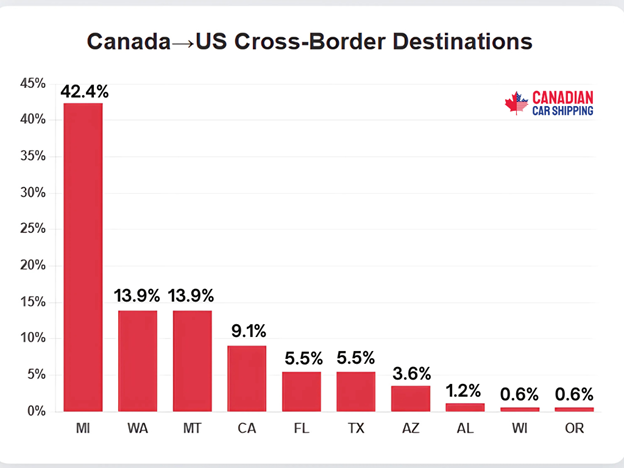car shipments in Canada from the US