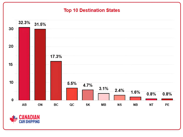 Auto Shipping Trends in Canada 