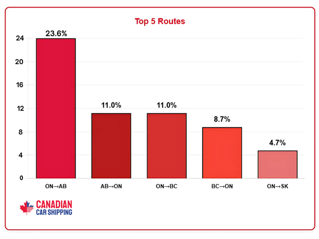 Auto Shipping Trends in Canada 