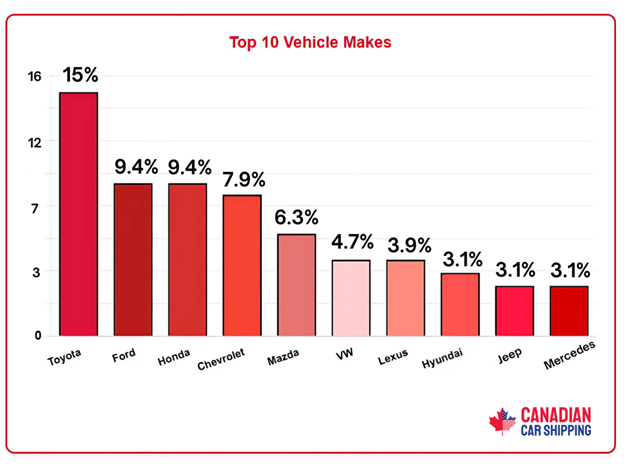 Auto Shipping Trends in Canada 