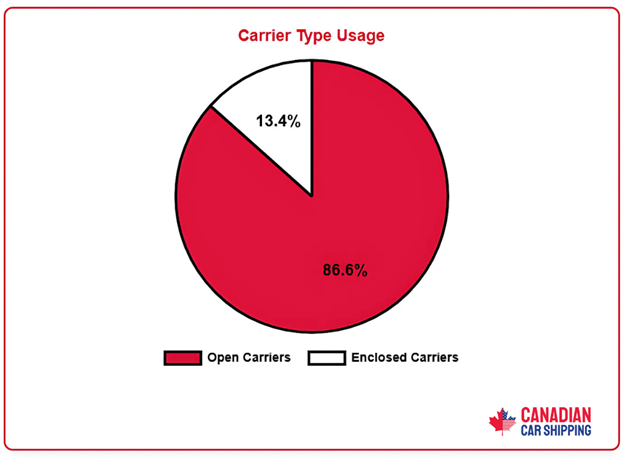 Auto Shipping Trends in Canada 