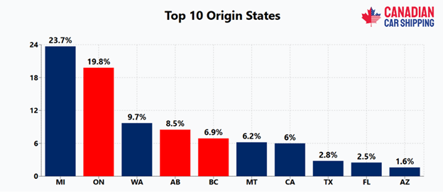 Auto Shipping Trends in Canada 