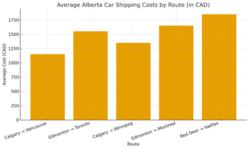 Alberta Car Shipping