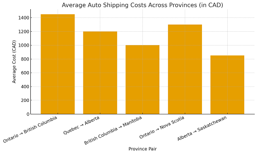 Auto Shipping in Canada's Provinces