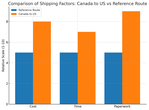 Comparison of Shipping Factors