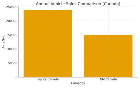Car Companies From Canada