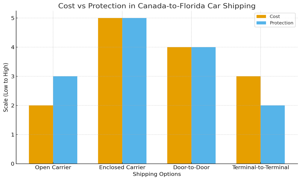 Car Shipping from Canada to Florida