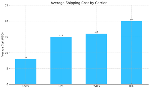 Cost Of Shipping From US To Canada