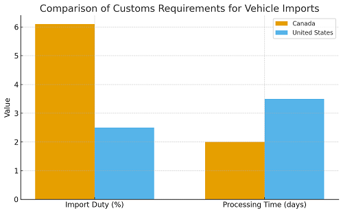 Cross-Border Customs