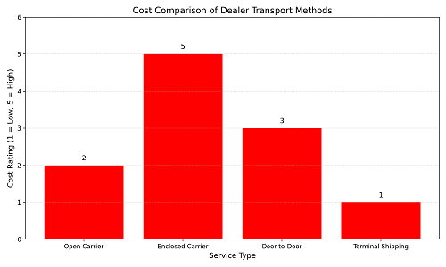 Dealer To Dealer Auto Transport Canada