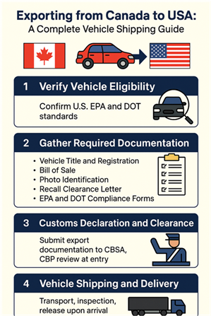 Exporting from Canada to USA