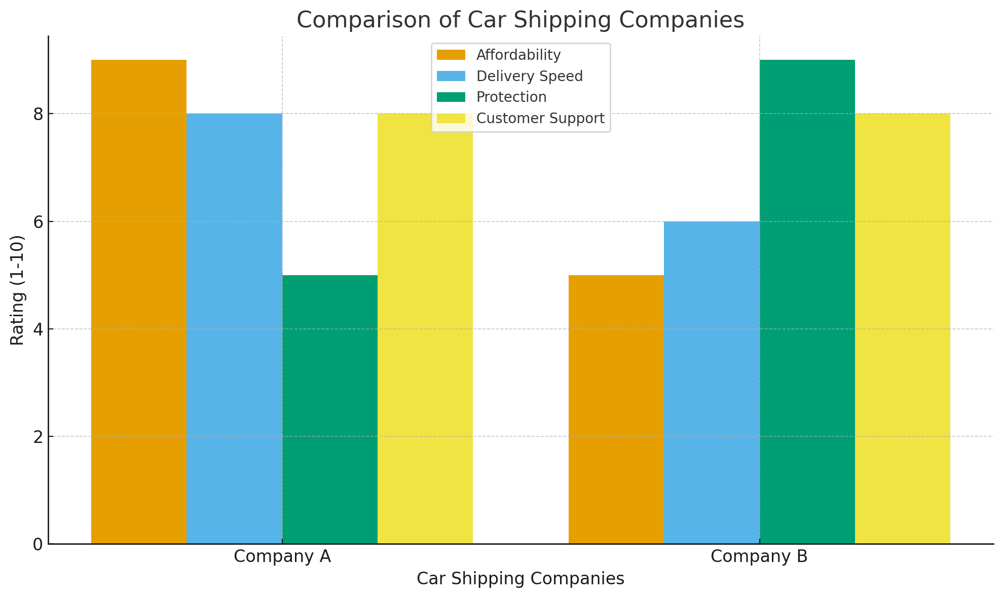 How To Ship A Car Across The US