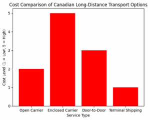 Long Distance Car Shipping Canada