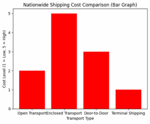 Nationwide Car Shipping Canada