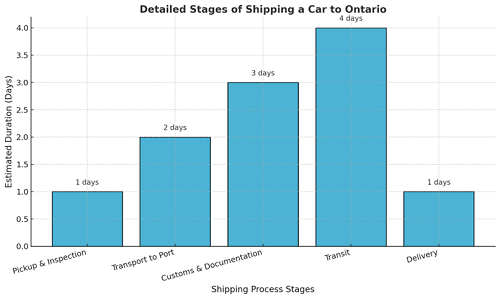 Ontario Canada Shipping