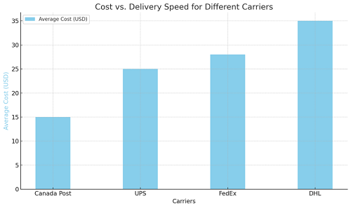 Ship From Canada To USA