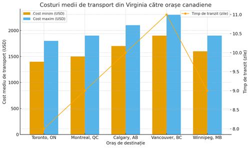 Ship a Car from Virginia to Canada