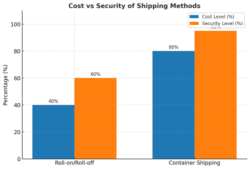 Shipping Car from Poland to USA
