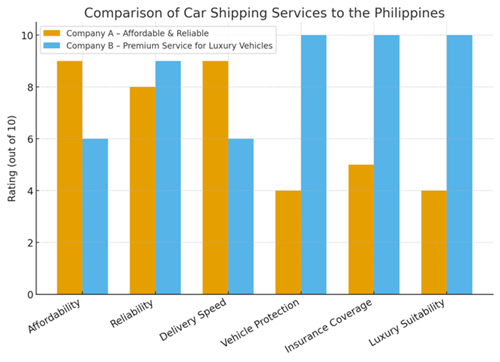 Shipping Car to Philippines