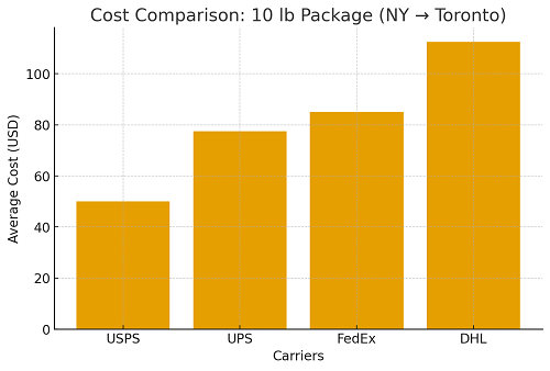 Shipping Cost From USA To Canada