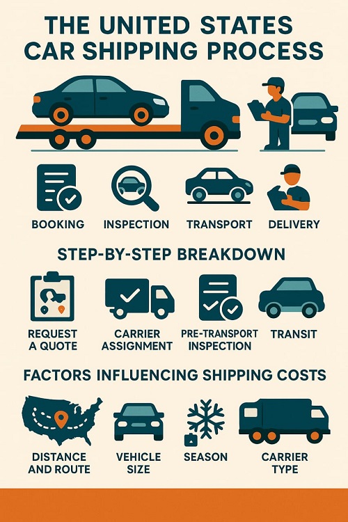 United States Car Shipping
