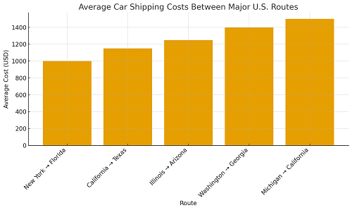 United States Car Shipping