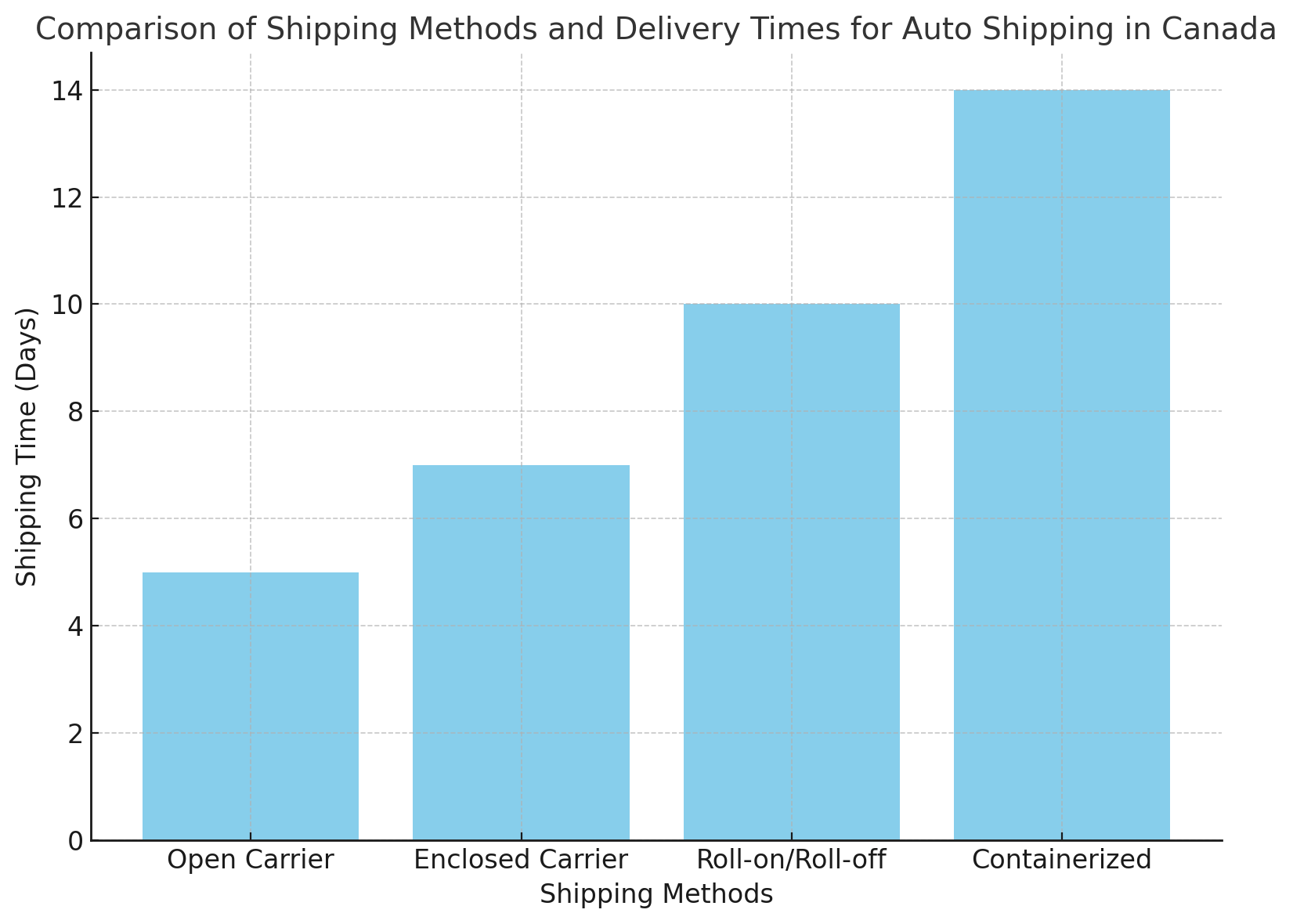 Auto Shipping in Canada