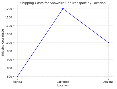 Snowbird Car Shipping