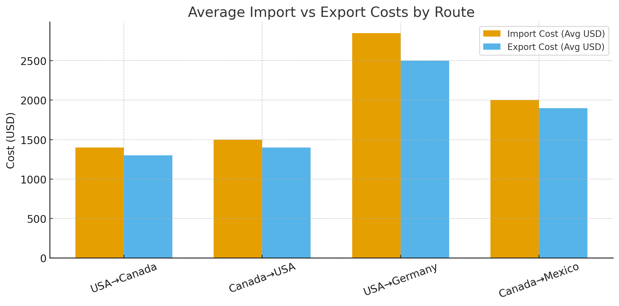 importing and exporting cars