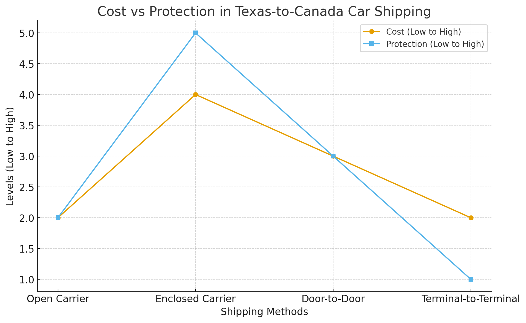 Ship a Car from Texas to Canada