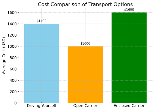 Shipping Cost from Florida to Canada