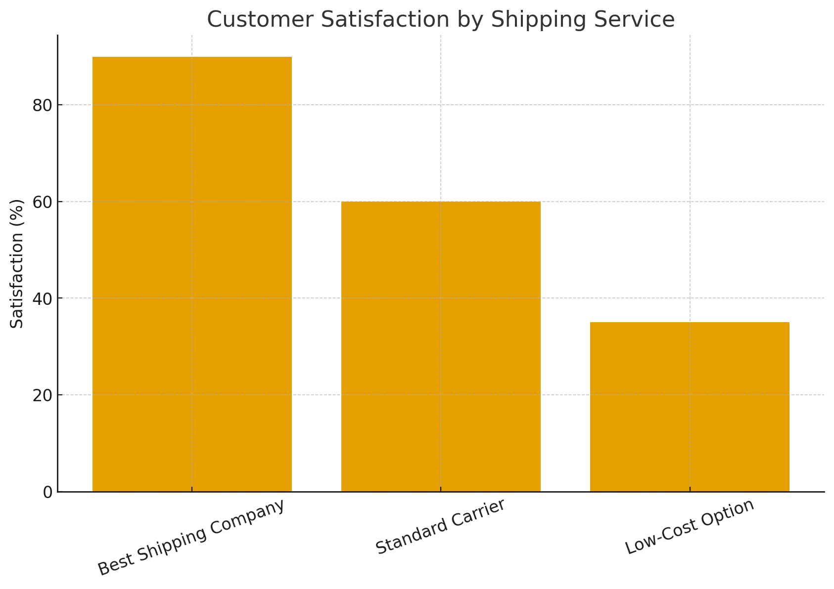 Best Shipping Company in Canada