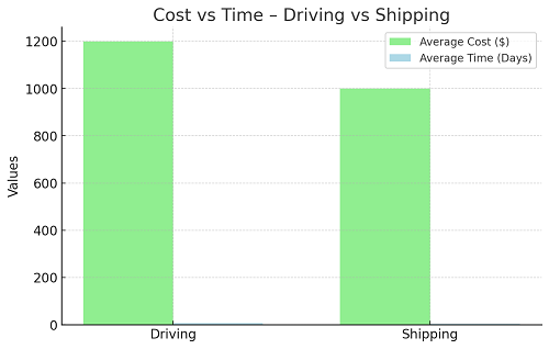 Shipping Car Across US