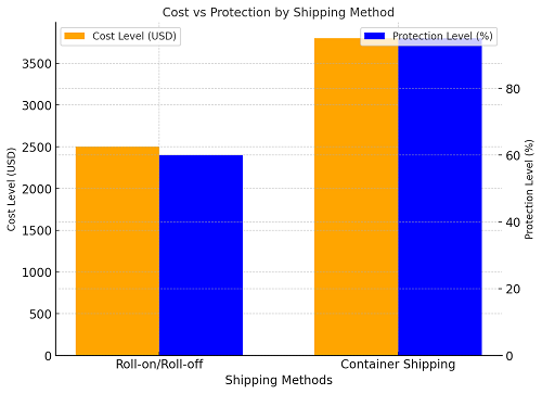 Shipping Car from Philippines to USA