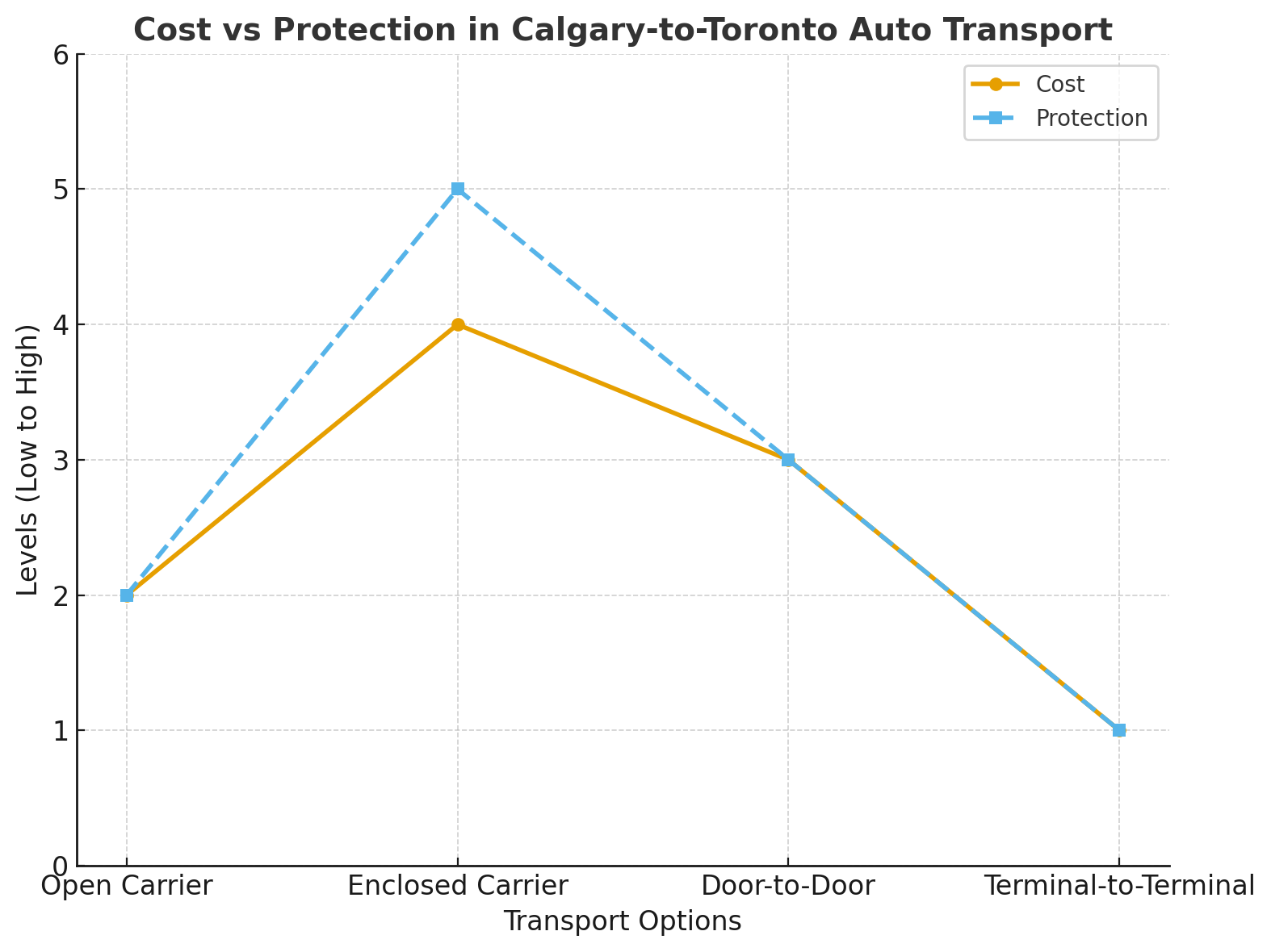Auto Transport from Calgary to Toronto 